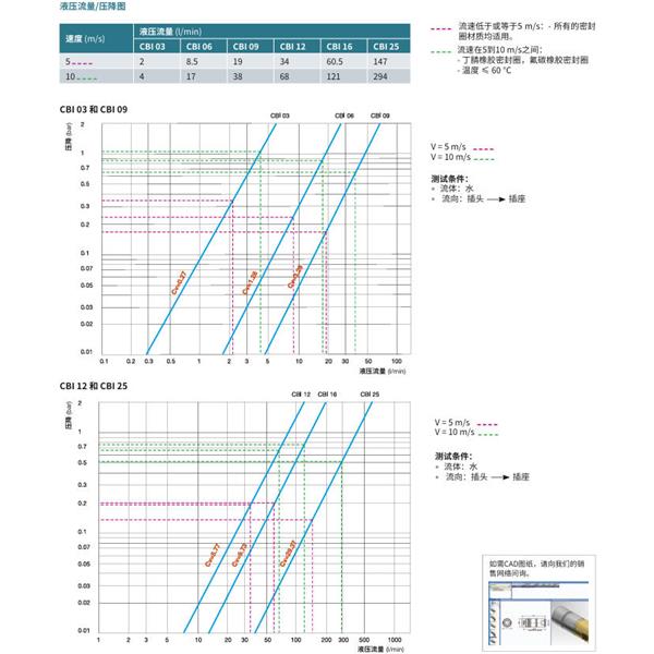 瑞士STAUBLI史陶比爾無泄漏溫度控制快速接頭 CBI 09.1813/IA/CN
