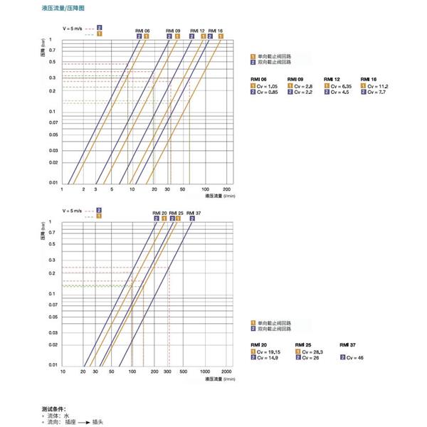 瑞士STAUBLI史陶比爾模塊式溫度控制快速接頭RMI12.7252/JV