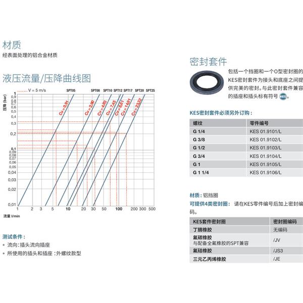 瑞士STAUBLI史陶比爾潔凈斷開接頭SPT 08.1656/L/CG